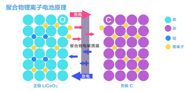 锂离子本身活性强且爆温较低,而为了能够让锂电池稳定地发生反应,一般