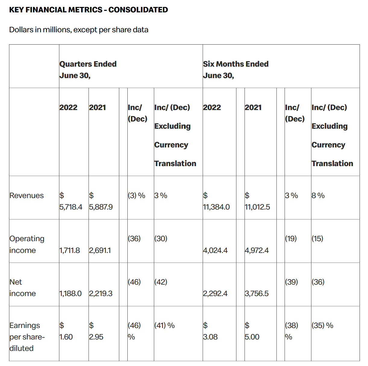 麦当劳二季度净利润同比降46%，全球同店销售额增近10%