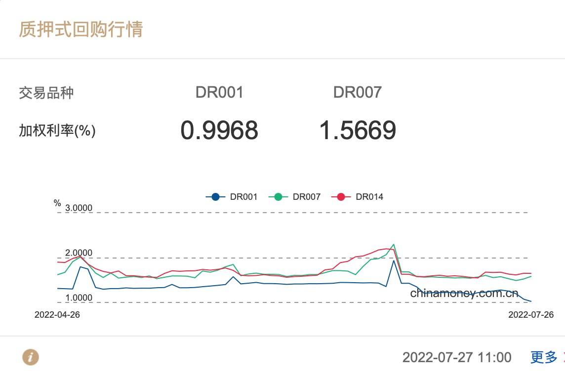 资金面持续宽松：DR001加权平均利率跌破1%