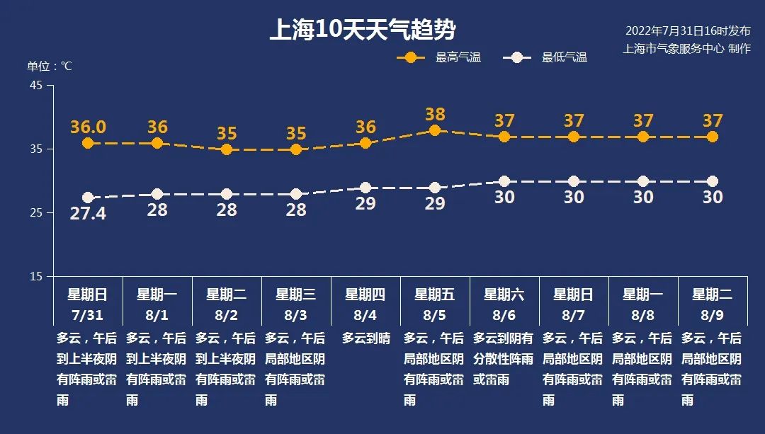 下周上海极端最高气温在38℃。