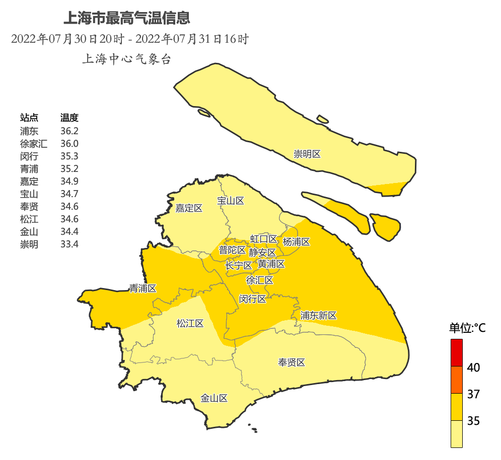 徐家汇、闵行、青浦和浦东等地最高气温超过了高温线。