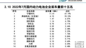 7月我國(guó)動(dòng)力電池產(chǎn)量同比增長(zhǎng)172.2%，磷酸鐵鋰電池勢(shì)頭迅猛