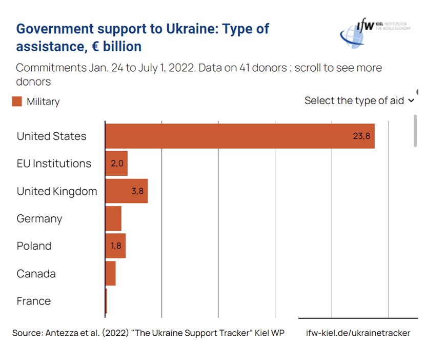 明查｜西方援助乌克兰武器仅30%到达前线，其余进了黑市？-第5张图片-天富平台