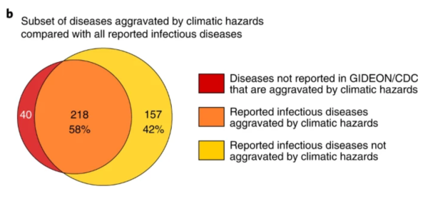 气候灾害加重的疾病与全部报告感染性疾病的对比