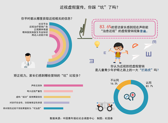 孩子护眼路上“拦路虎”：超八成受访家长直指近视防控虚假营销