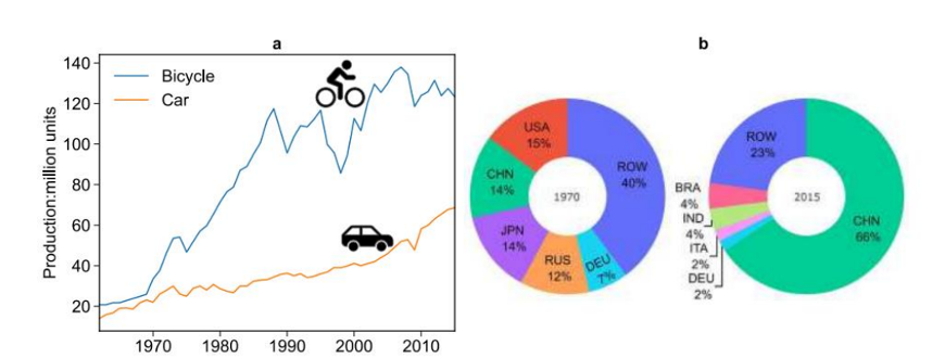 a图表示1962年至2015年全球汽车和自行车的历史产量，b图表示1970年和2015年全球自行车产量的份额。国家代码基ISO 3166-1 alpha-3 代码。ROW表示世界其他地区。