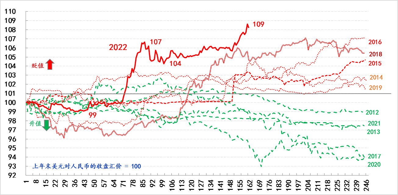细说汇率⑥汇率贬值内嵌于金融条件的放松