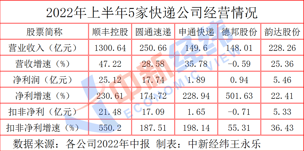 快递业"半年报":各公司业绩普涨,顺丰股价年内跌近三成
