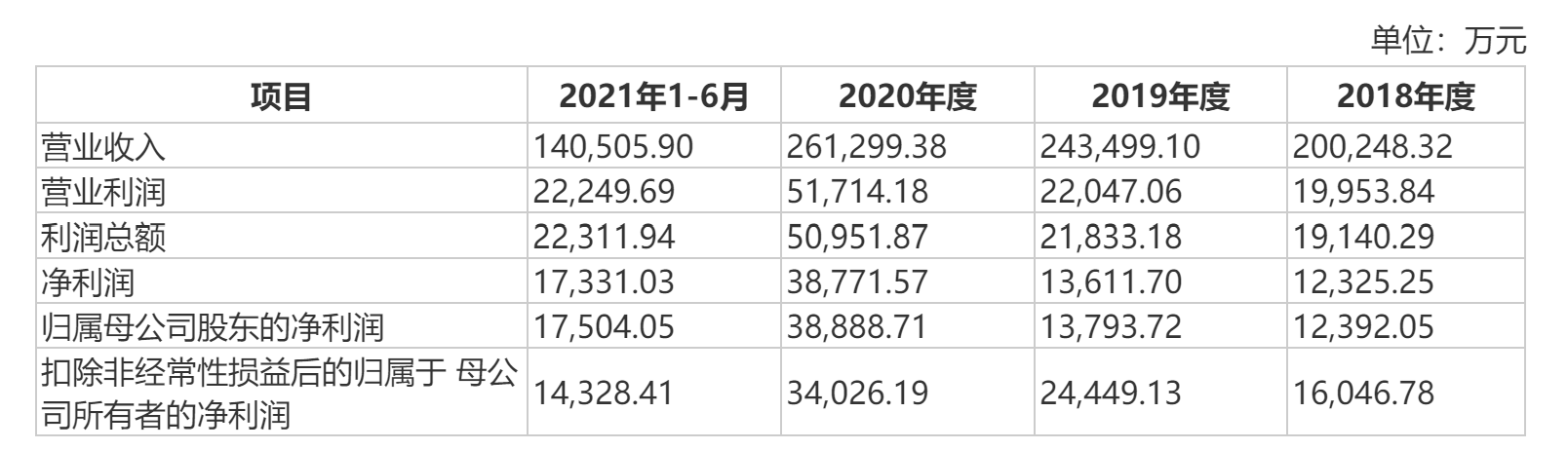 紫燕食品简要合并利润表 来源：紫燕食品招股书