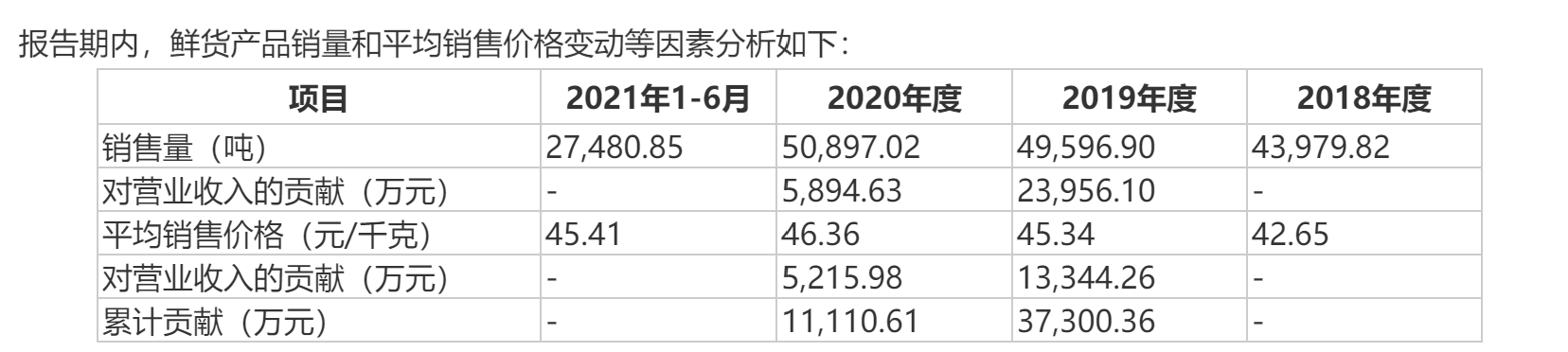 来源：紫燕食品招股书