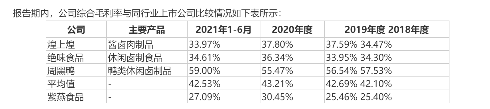 来源：紫燕食品招股书