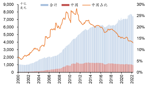 图2：外国投资者持有美债总额及中国比重 数据来源：Wind。