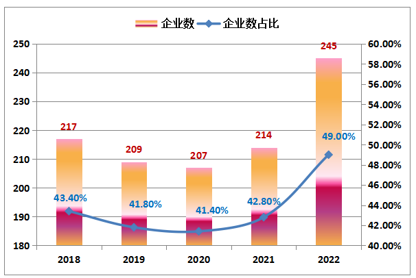 2018-2022年“500强”企业中中国企业数（亿元）及占比情况