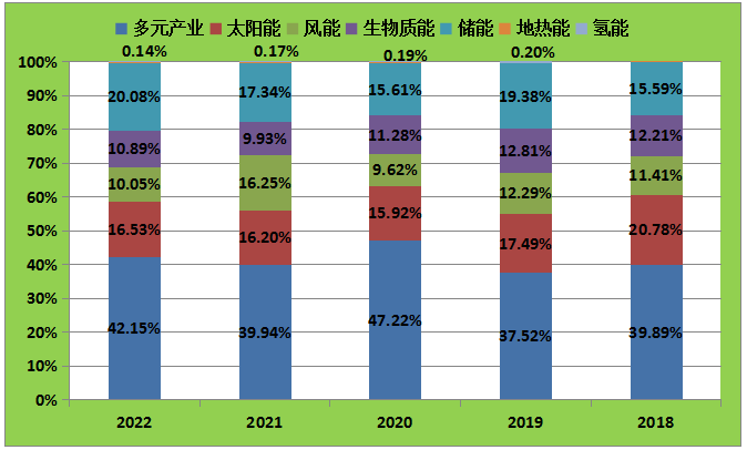 2018-2022年“500强”企业中各产业企业营收占比情况