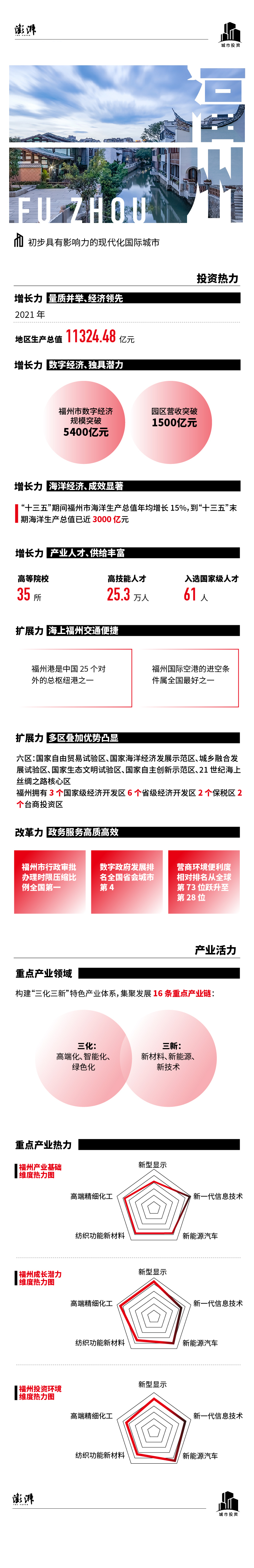 解读中国投资热点城市⑰:福州_澎湃福建_澎湃新闻-The Paper