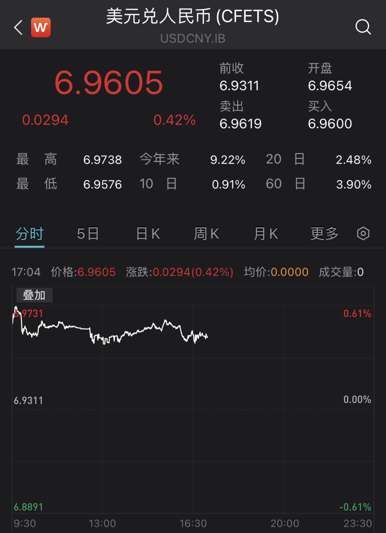 通胀超预期美元走强，人民币对美元即期汇率应声跌超300点