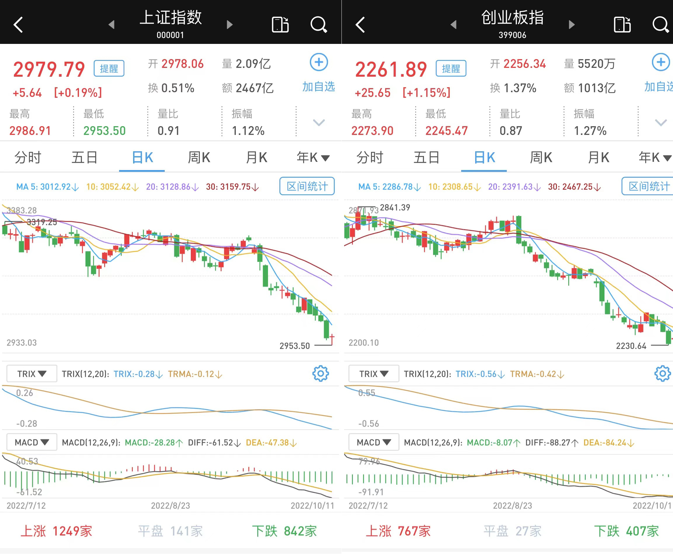 缩量反弹：沪指涨0.19%，创指涨逾1%，近3000股涨_牛市点线面_澎湃新闻-The Paper