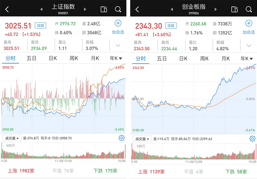 绝地反击!A股午后大涨沪指收复3000点,创指涨3.6%_牛市点线面_澎湃新闻-The Paper