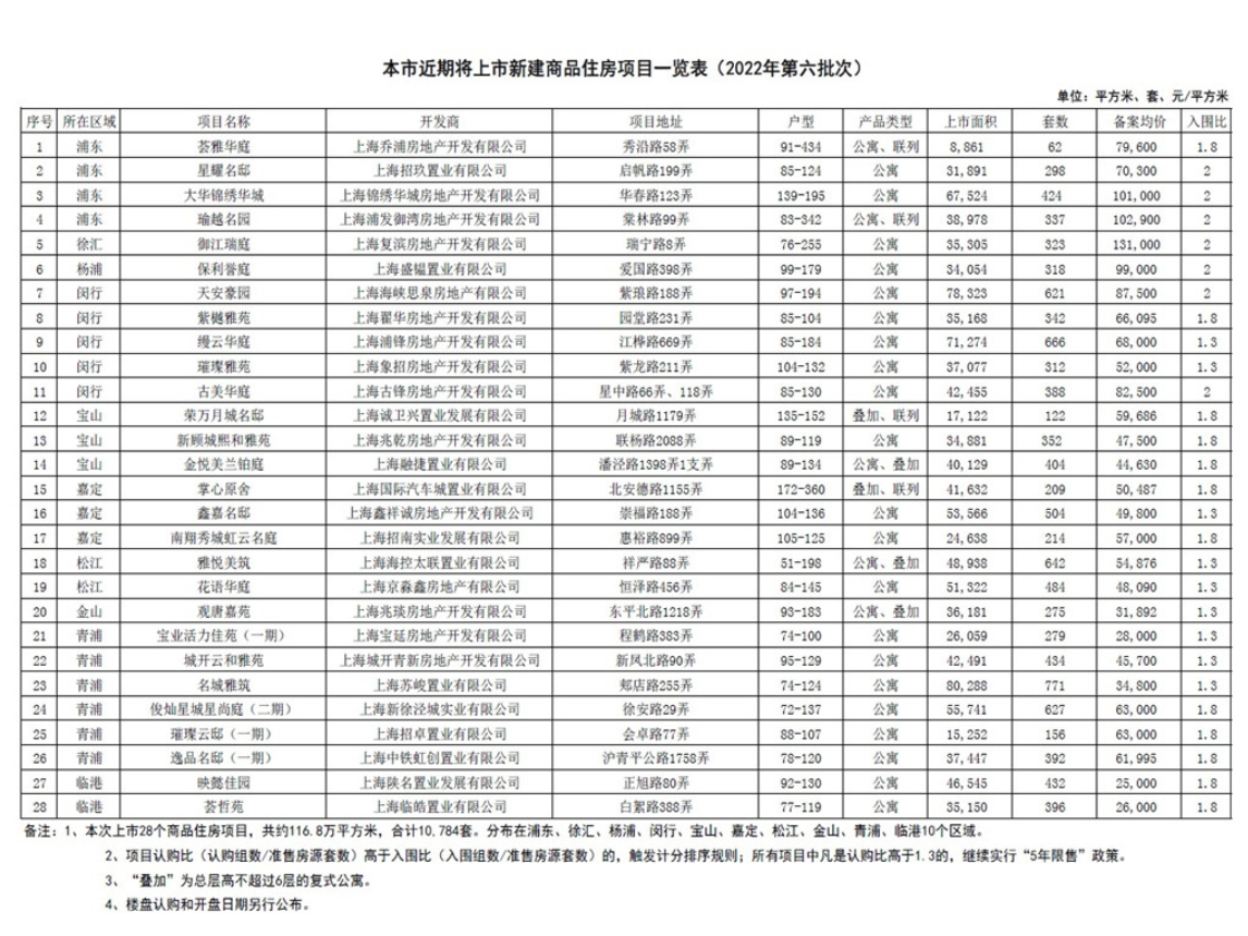 上海推出今年第六批次集中供应楼盘,涉10784套房源_浦江头条_澎湃新闻-The Paper