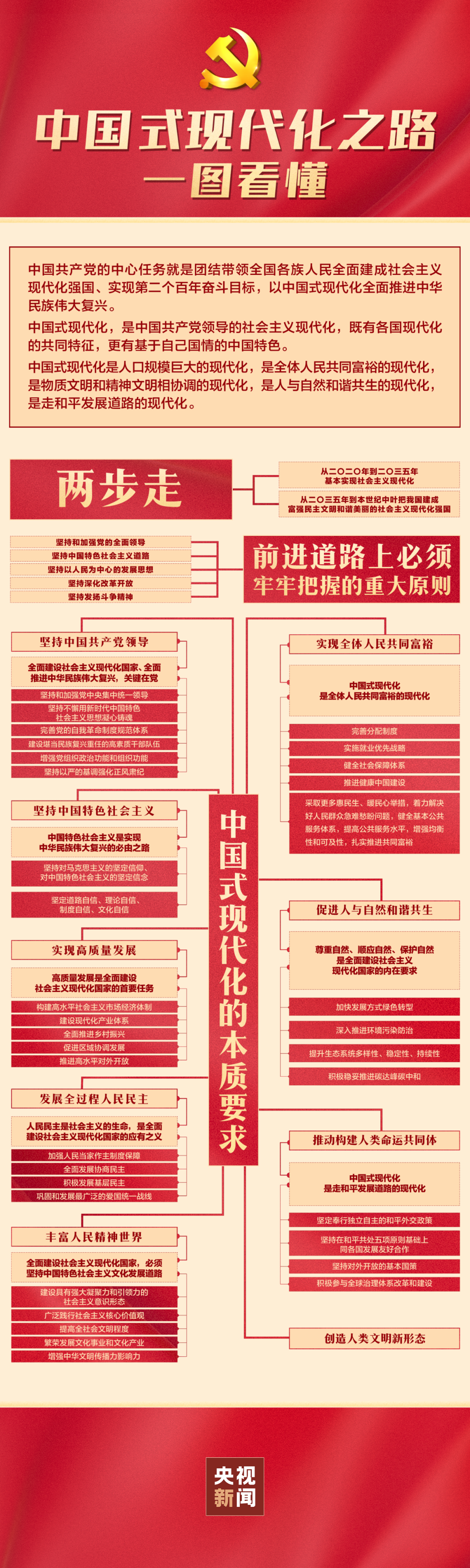 一图看懂中国式现代化之路_中国政库_澎湃新闻-The Paper