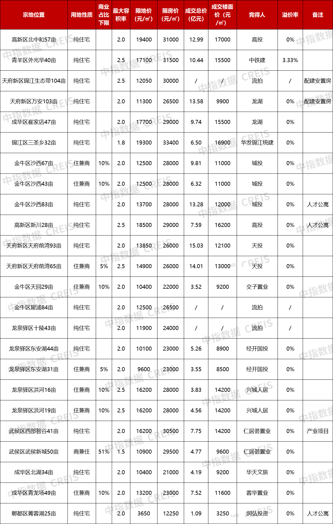 成都第三批集中供地首日成交21宗地块,总成交价约165亿_地产界_澎湃新闻-The Paper
