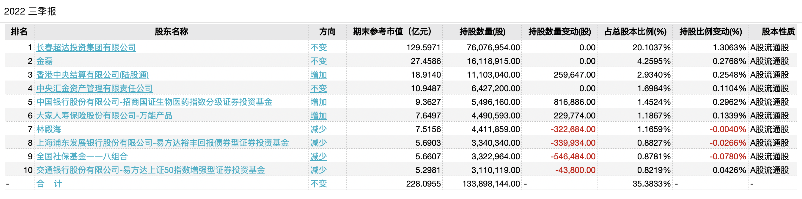 长春高新三季度净利增近10%，金赛药业净利略超母公司_10%公司_澎湃新闻-The Paper