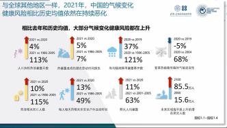 2022中国柳叶刀气变与健康报告：去年中国人多经历了7.85个热浪天