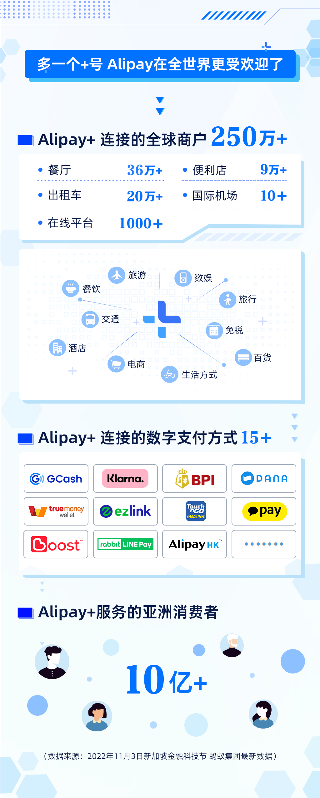 新加坡金融科技节Alipay+公布全球新进展：服务250万商家，连接超10亿用户