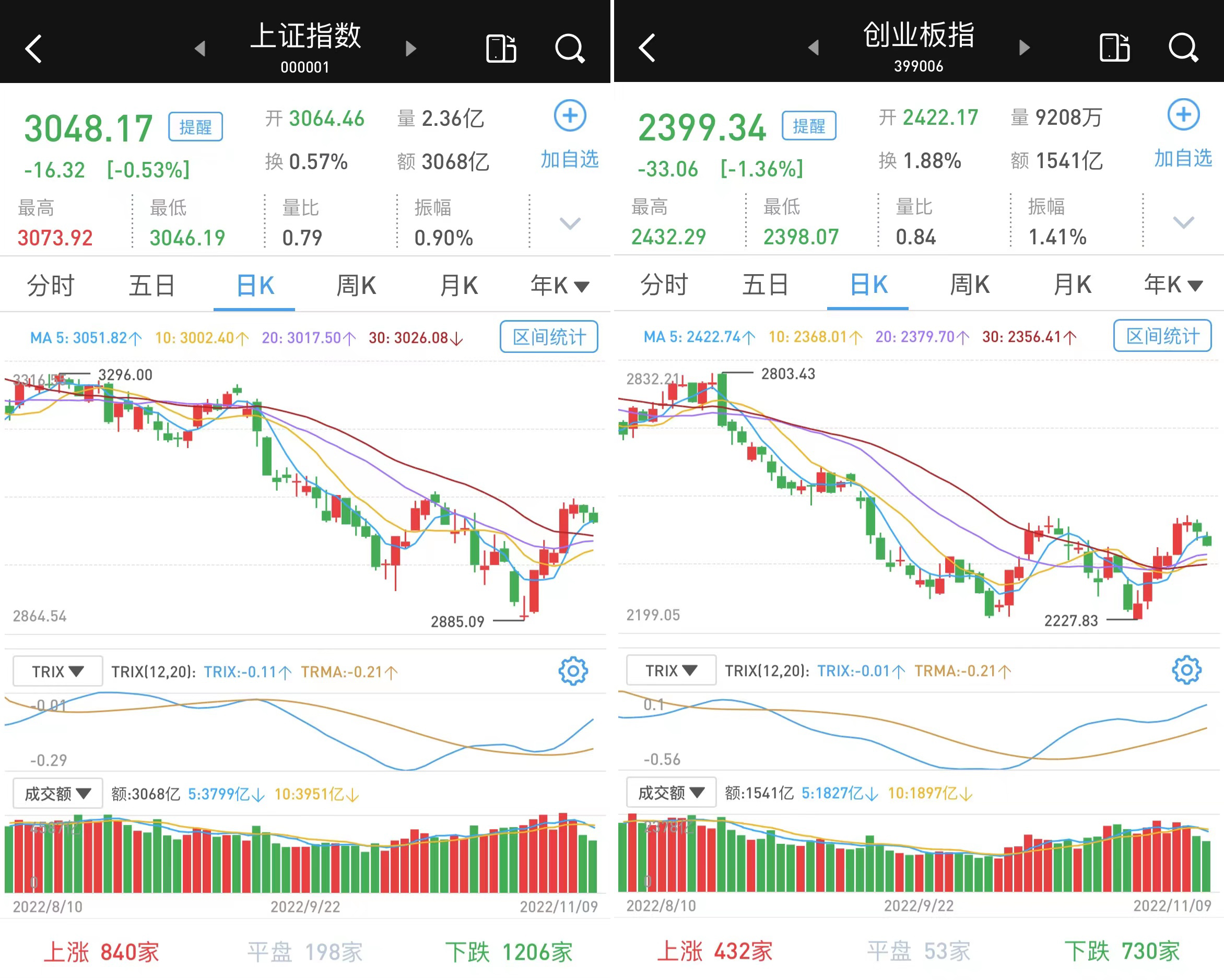 A股市场缩量走低：成交缩至7787亿元，创指跌逾1%