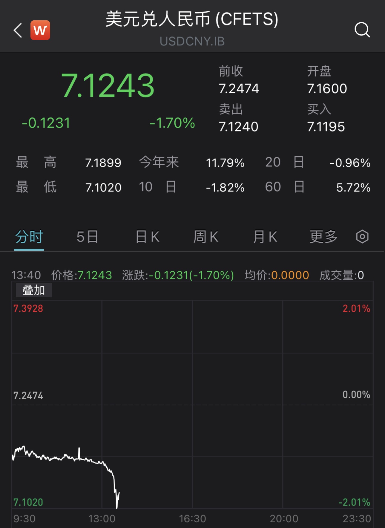 暴力拉升超1500点！人民币对美元即期汇率升破7.1关口