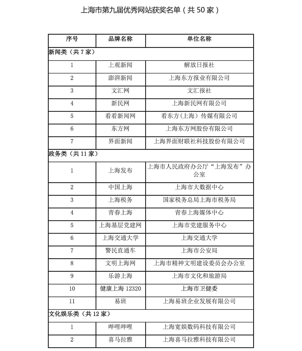上海市第九届优秀网站结果揭晓,澎湃新闻等50家网站获评