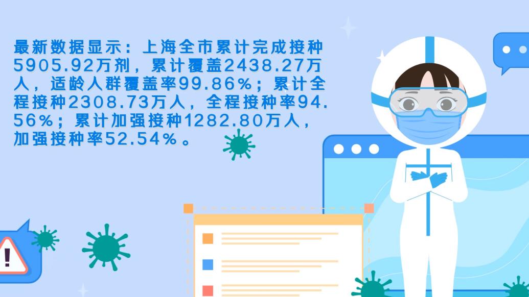 最新数据：上海全市累计完成接种5905.92万剂