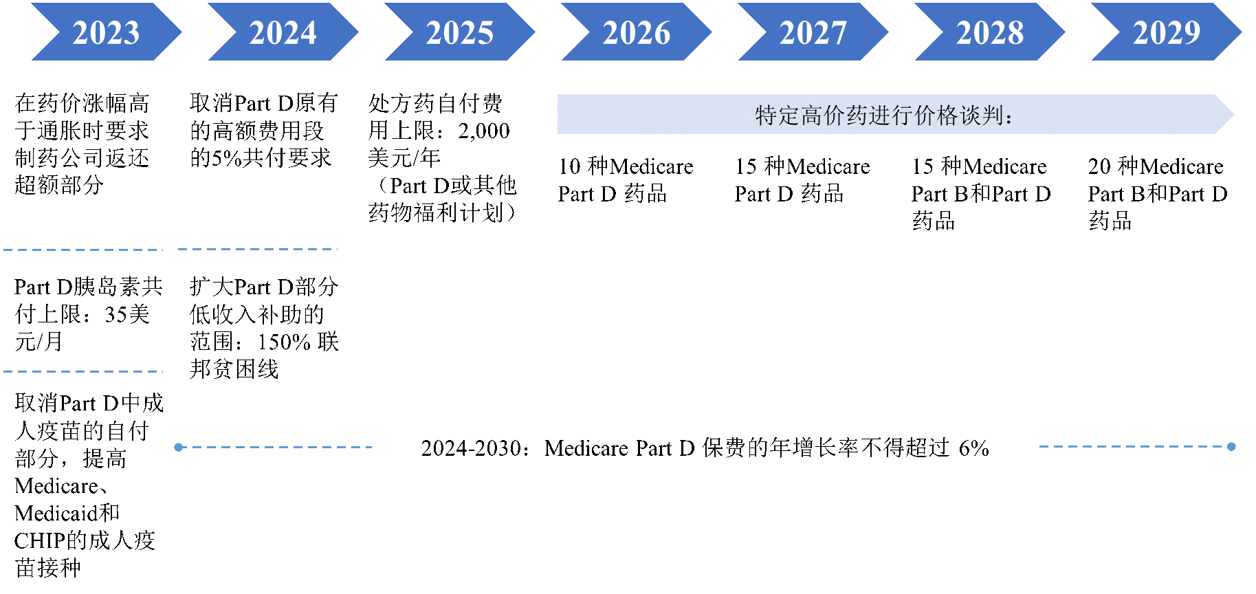 来论｜从《通胀削减法案》看美国处方药定价改革动向