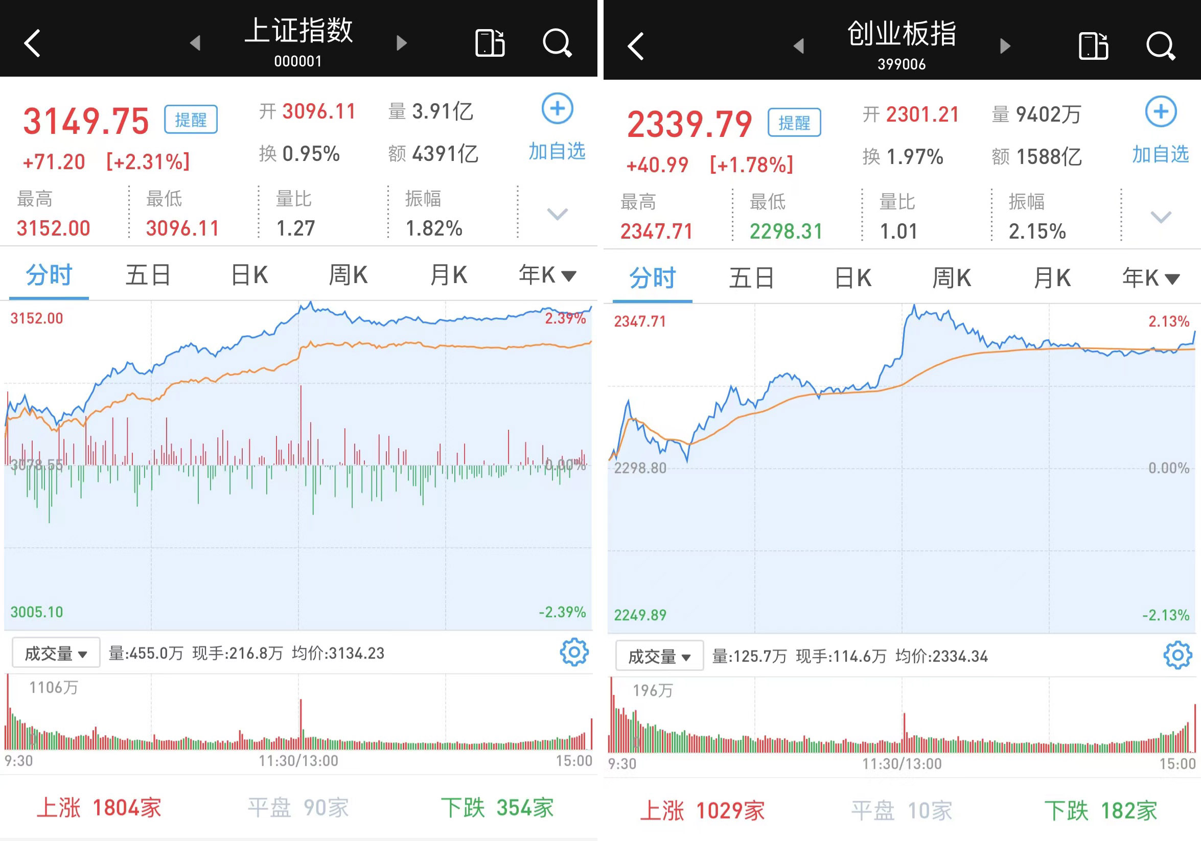 单边放量大涨：沪指和深成指涨逾2%，超4100只个股收涨_牛市点线面_澎湃新闻-The Paper