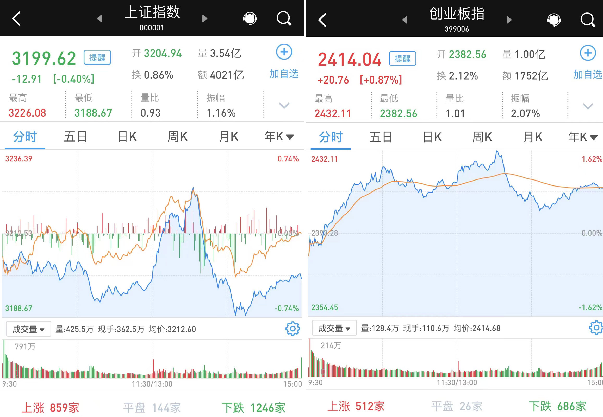 A股市场午后冲高回落：两市涨跌互现，医药股和大消费股走强