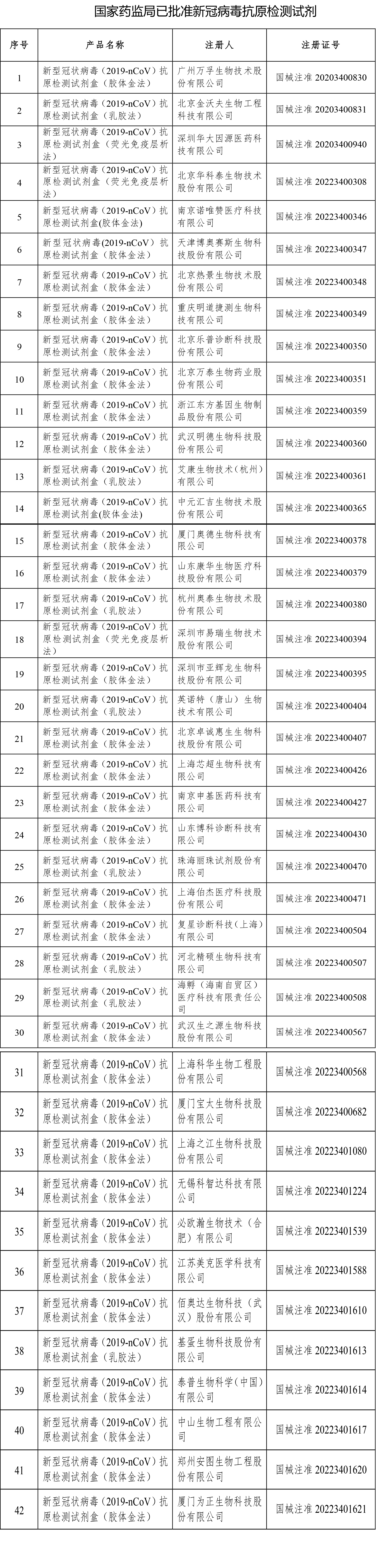 国家药监局已批准42个新冠病毒抗原检测试剂 绿政公署 澎湃新闻 The Paper