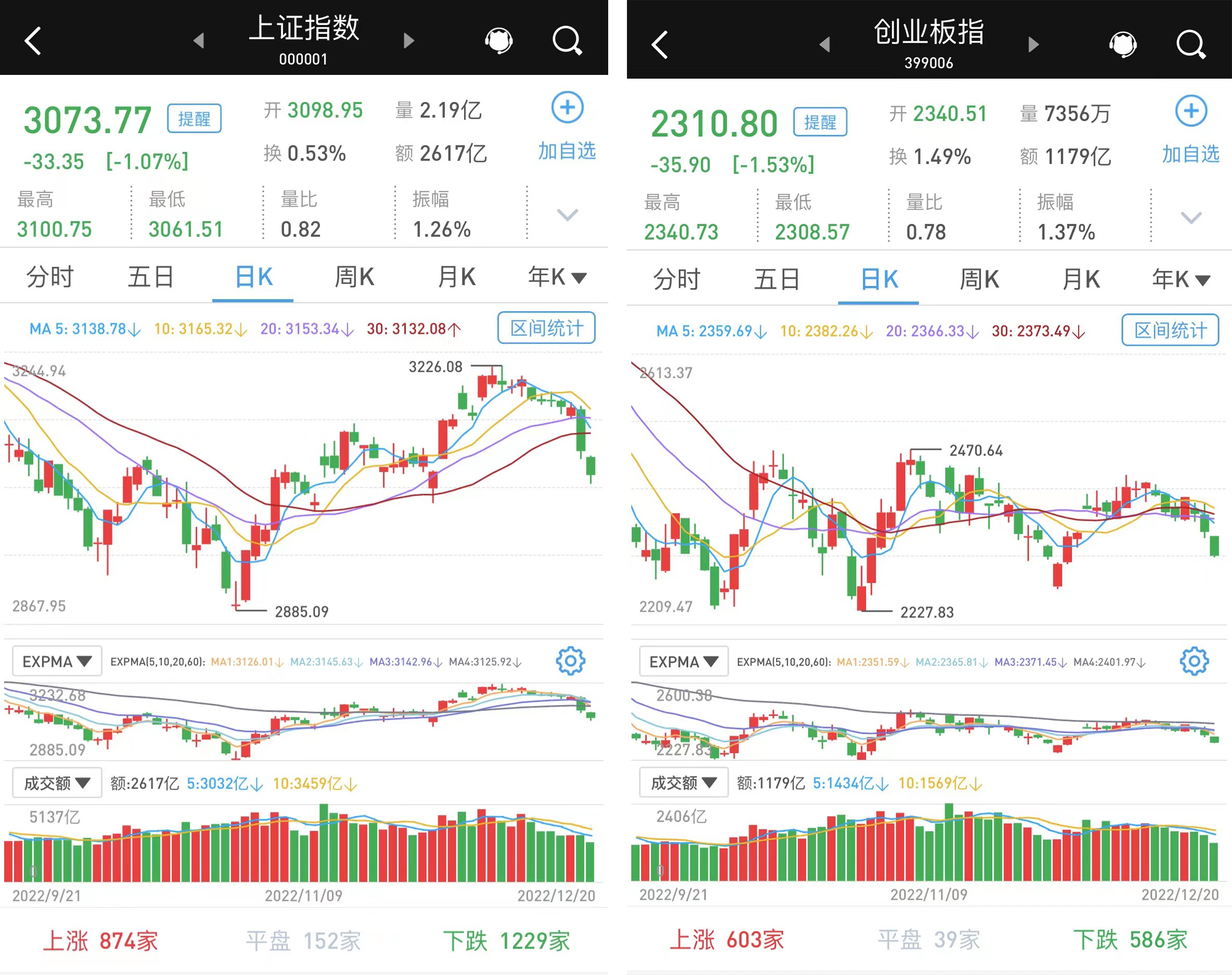 A股三大股指小幅调整：通信板块领跌，银行、电力板块逆市走强