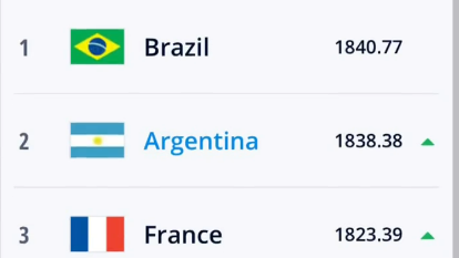 国际足联公布年终国家队排名：巴西第一，国足降至第80名