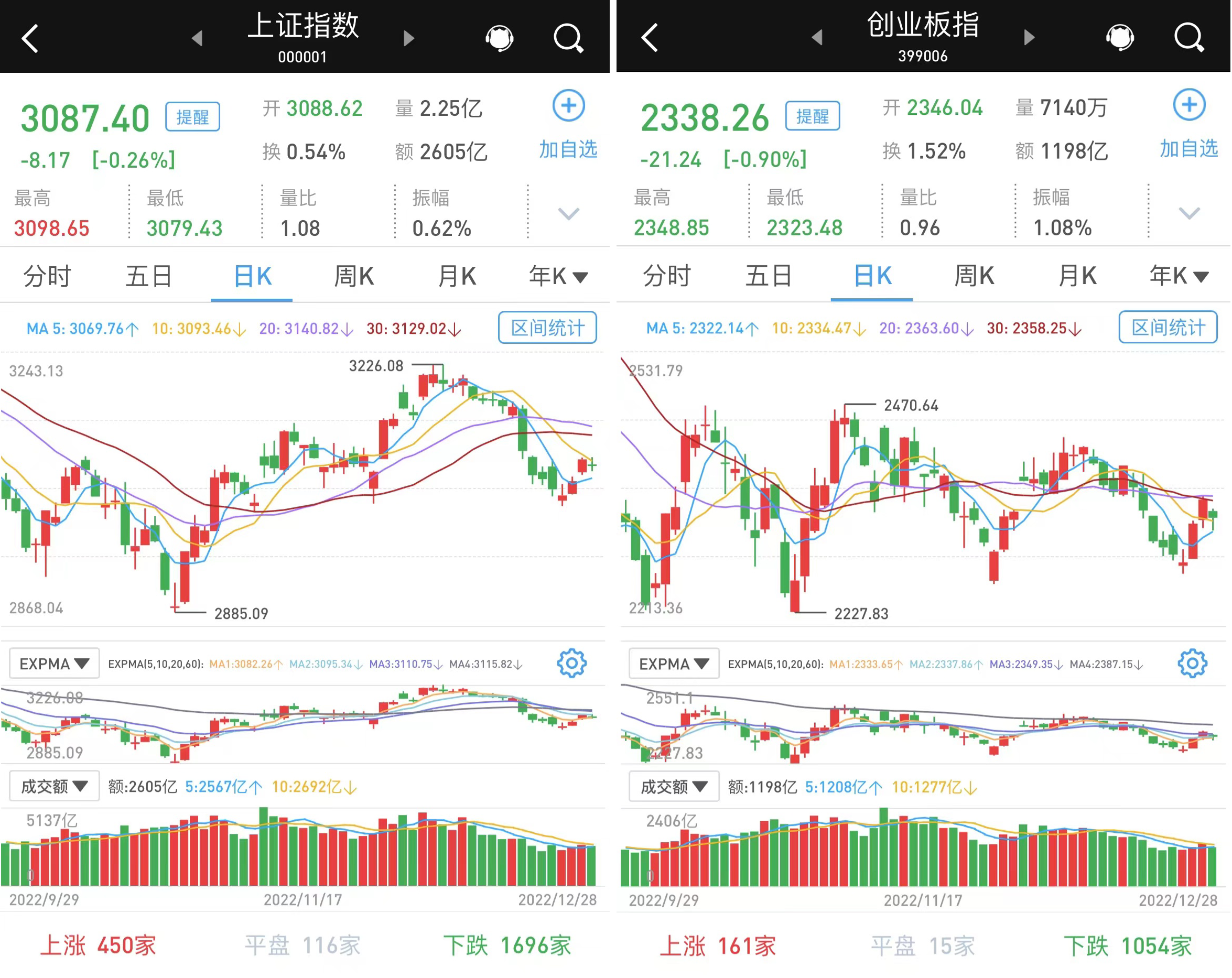 震荡收跌：创指跌0.9%，电力板块走强，北向资金净流入_牛市点线面_澎湃新闻-The Paper