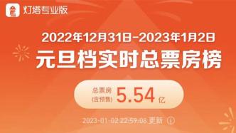 元旦档票房破5.5亿，影院营业率创近10个月来新高