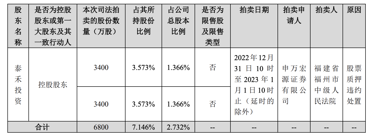 泰禾集团：控股股东泰禾投资所持6800万股份被司法拍卖