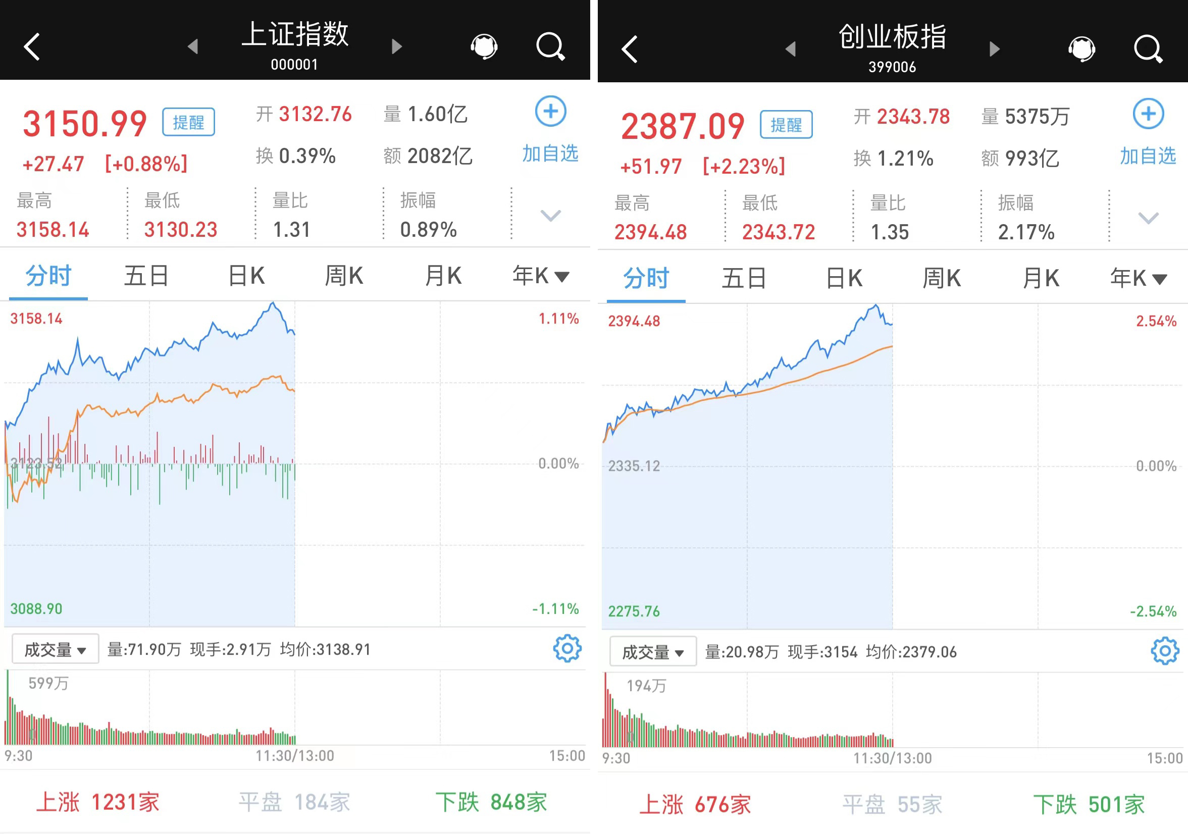 A股高开高走放量大涨，北向资金半日净流入超110亿元