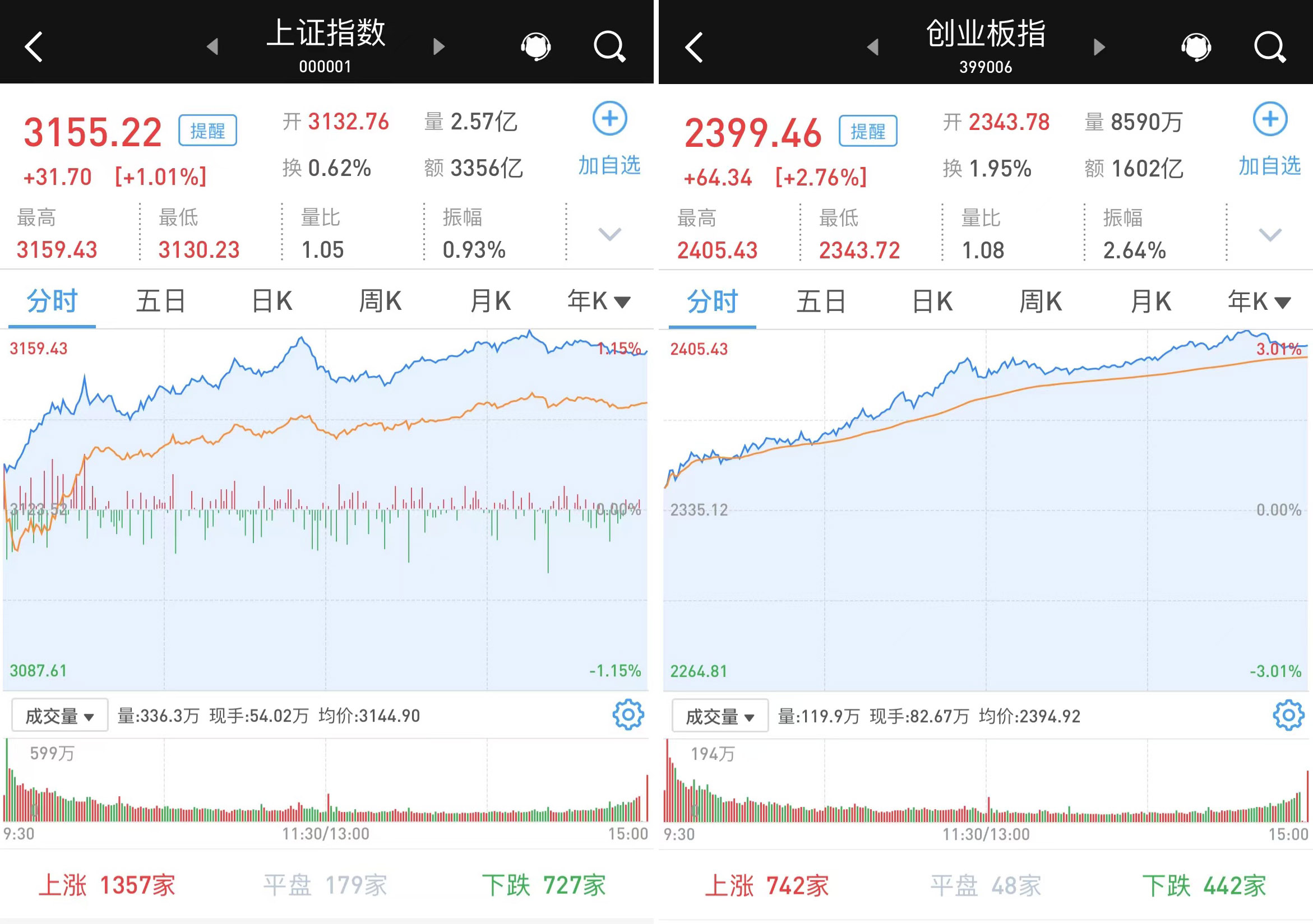 A股市场高开高走放量收涨：白酒等板块涨幅居前，锂电池板块活跃_牛市点线面_澎湃新闻-The Paper
