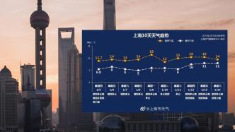 未来三日气温一路飙升！上海下周一最高气温18℃