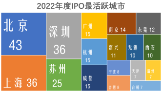 去年广东省IPO总量再登顶，这个县级市IPO数量竟超11个省份