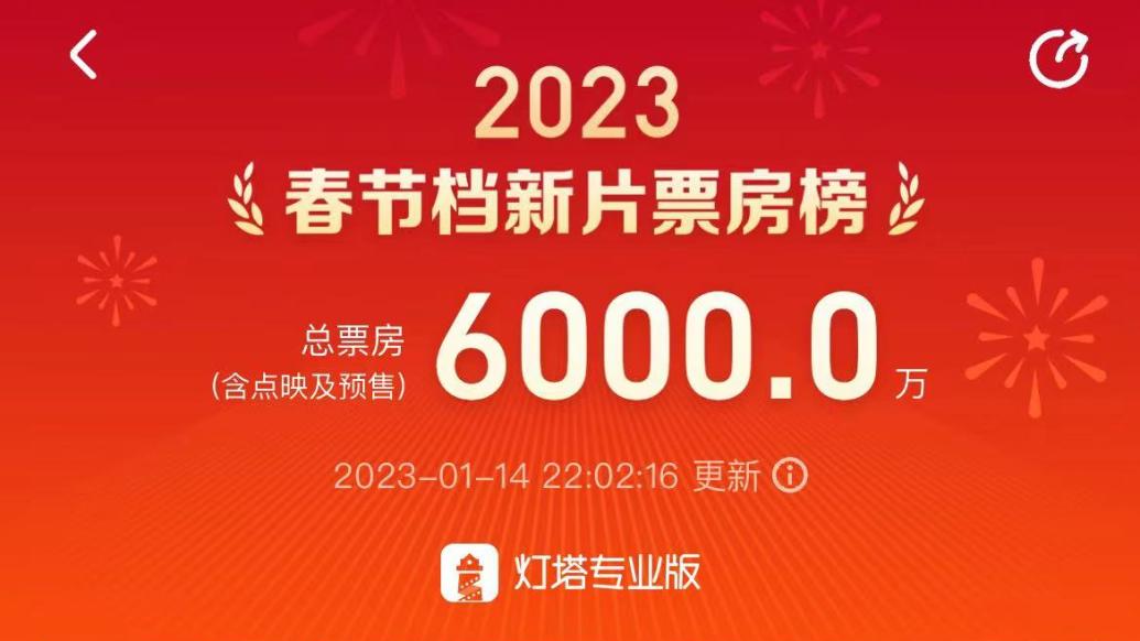 春节档预售破6000万，《无名》2100万领跑