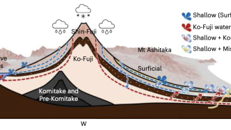 富士山水质为何下降？理解和管理这些世界“水塔”有了新策略