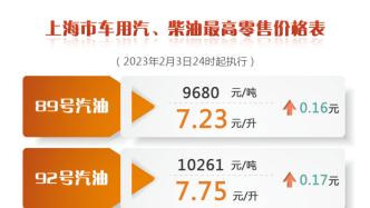 上海成品油价明起上调，涨幅为0.16-0.19元/升