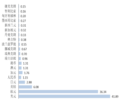 图4：全球支付货币排名 数据来源：SWITF。
