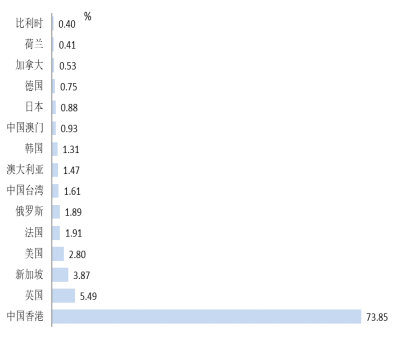 ?图7：使用CNH最多的15个经济体 数据来源：SWIFT。注：除了荷兰和比利时，其他国家（地区）均为离岸人民币清算中心。数据截至2022年12月。